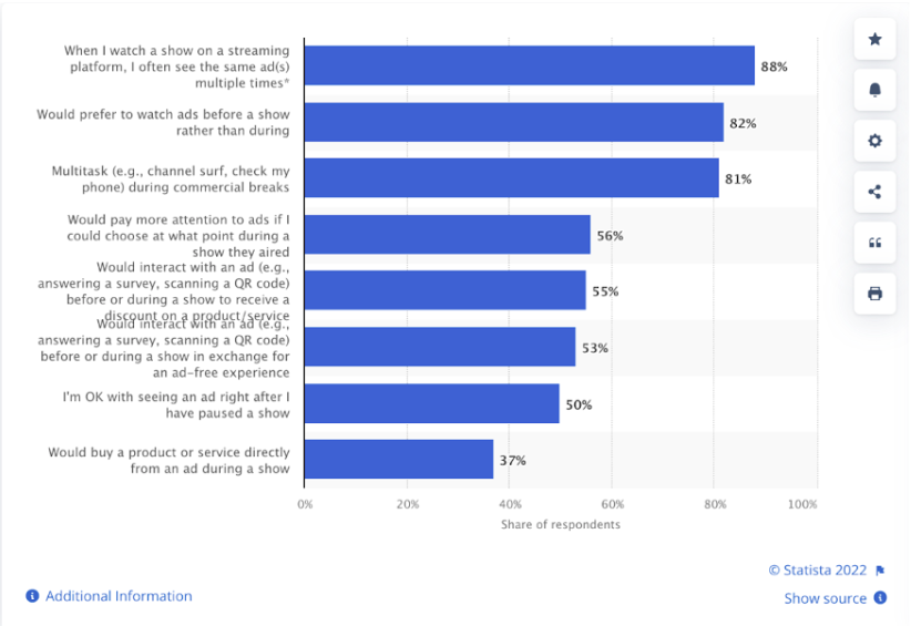 Perception and consumption habits of TV advertising among adults in the United States as of October 2021