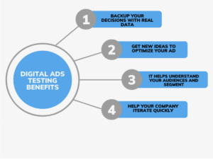 Digital Ads testing benefits