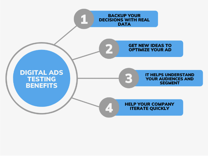 Digital Ads testing benefits