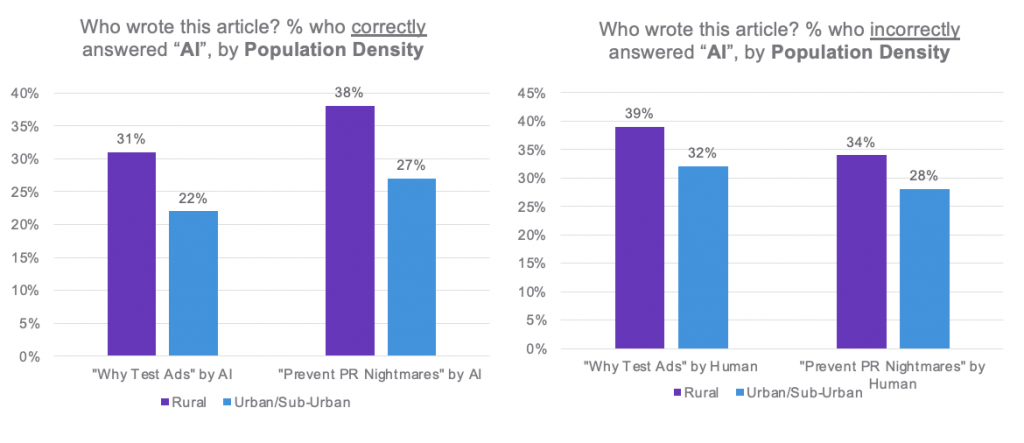 two charts with results from a research study comparing blog articles written by humans and by Artificial technology. The charts show what articles people think were written by an AI or human