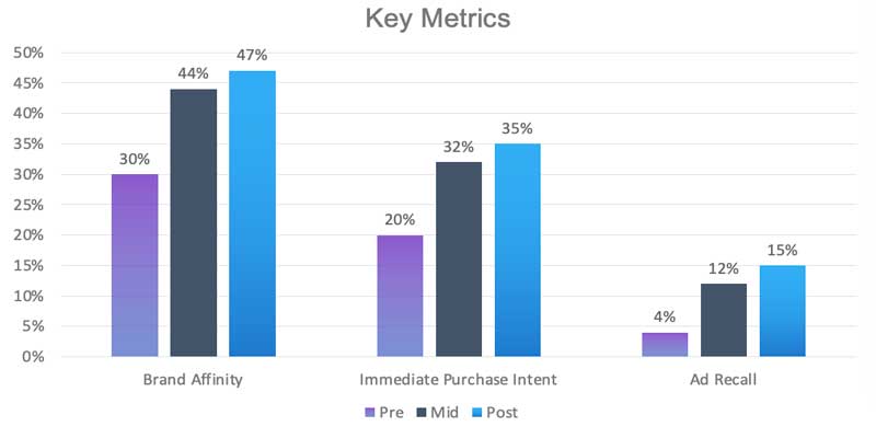 brand tracking and KPI measurement quantitative results visualized in longitudinal chart