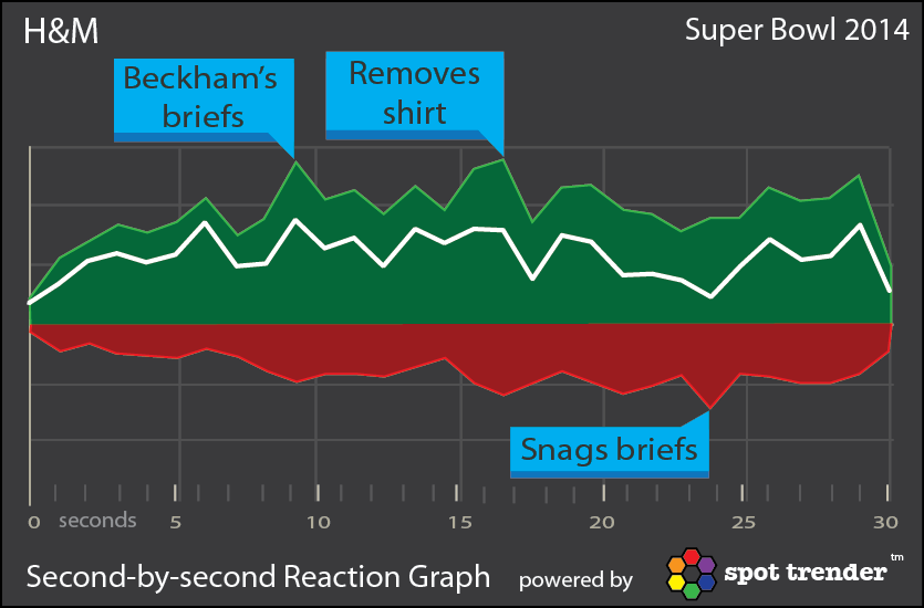 Volkswagen Ad Reaction Graph