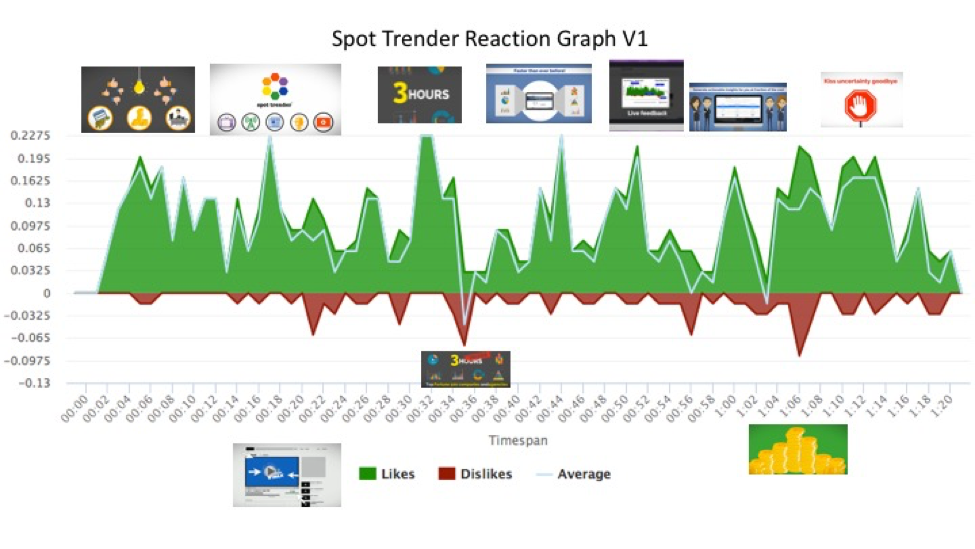 Spot Trender reaction graph of tested video explainer V1