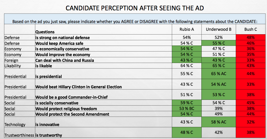 Spot Trender Data, how participants feel about Frank Underwood vs. Jeb Bush and Marco Rubio after watching the campaign ads