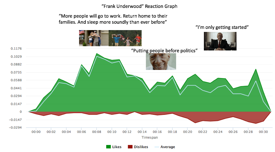 Spot Trender Live Reaction Graph comparing Frank Underwood vs. Jeb Bush and Marco Rubio campaign videos