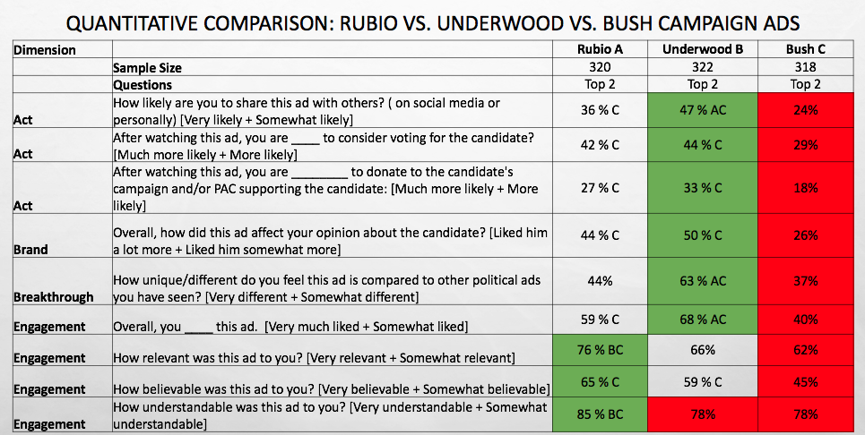 Spot Trender Data, participant reaction after watching Frank Underwood vs. Jeb Bush and Marco Rubio campaign ads