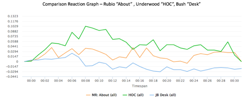 Comparison reaction graph of all 3 spots