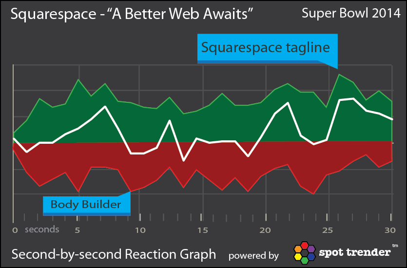 SqauareSpace Ad Reaction Graph