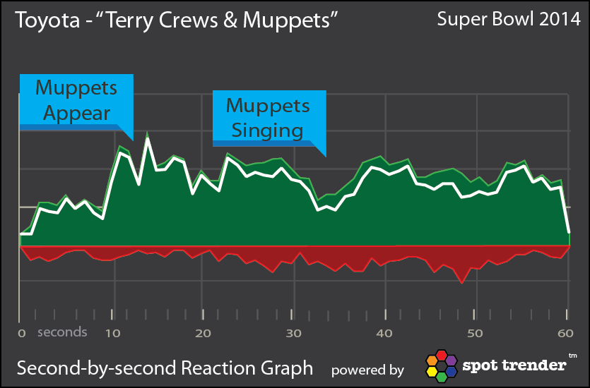 Toyota Ad Reaction Graph